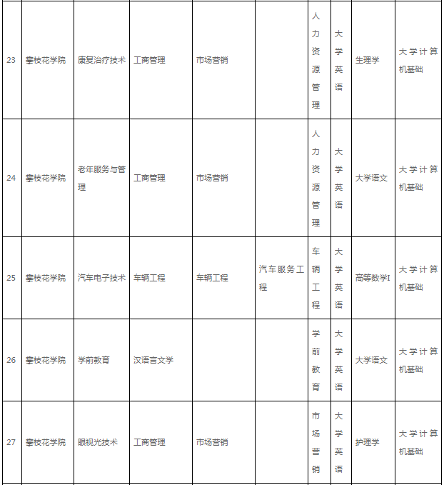 专升本对口升本学校及考试科目