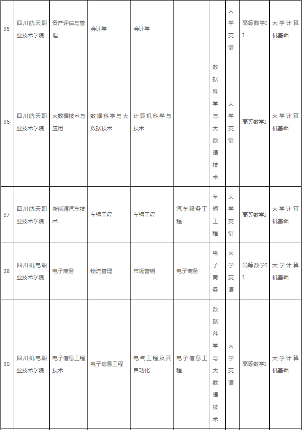 2021年攀枝花学院专升本对口升本专业、可报学校及考试科目