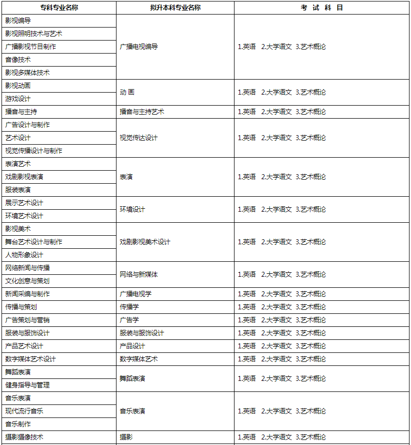 四川传媒学院2021年专升本招生简章