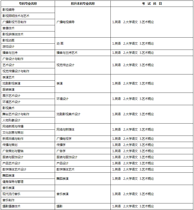 四川传媒学院专升本考试科目