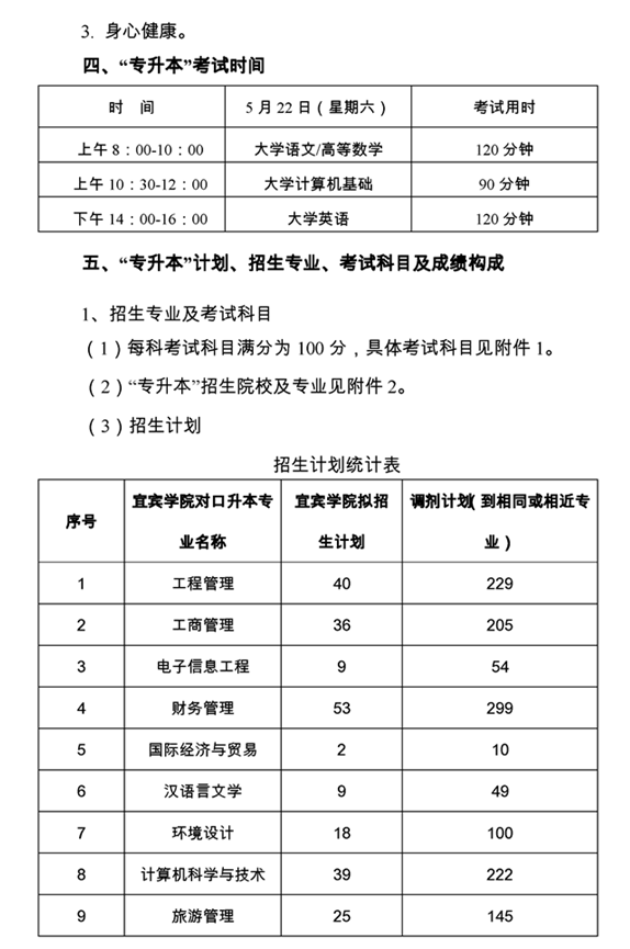 宜宾学院专升本招生计划