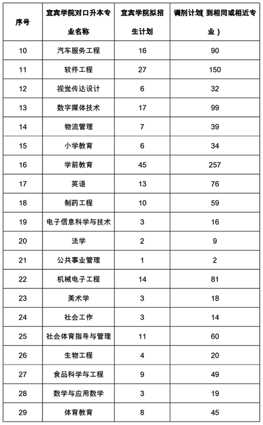 宜宾学院专升本招生计划