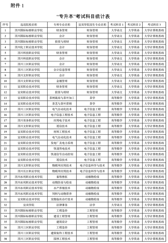 宜宾学院2021年专升本招生简章