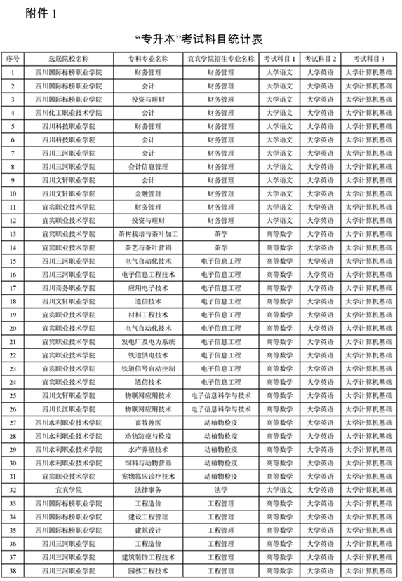 宜宾学院专升本考试科目