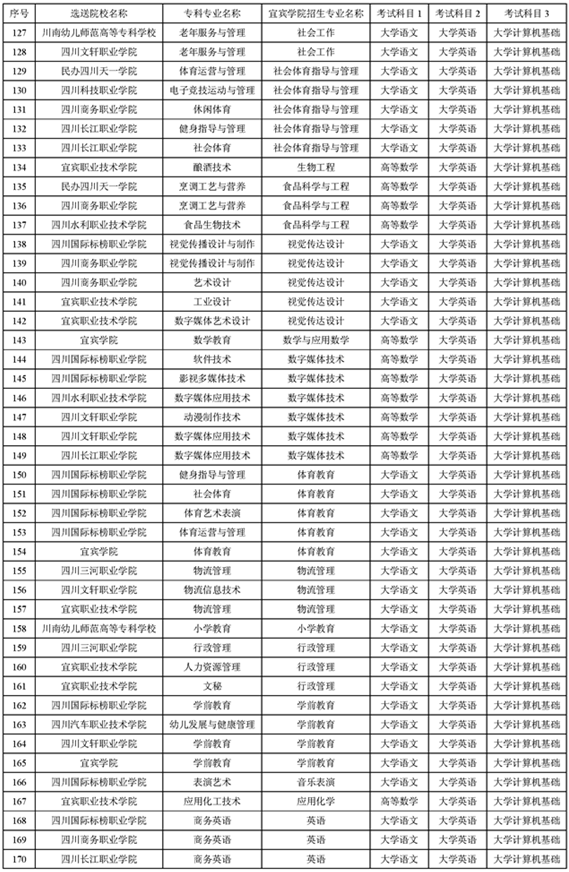 宜宾学院2021年专升本招生简章