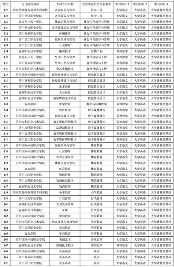 宜宾学院专升本考试科目