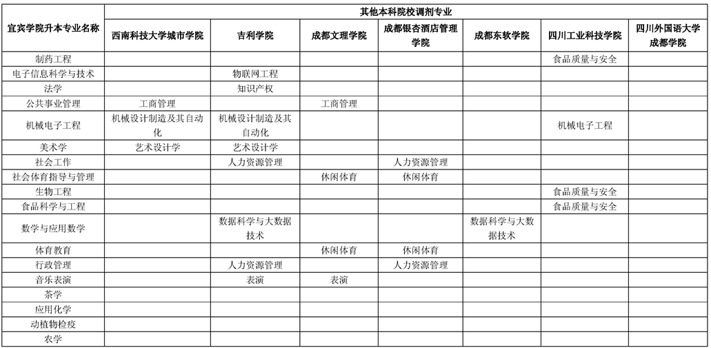 宜宾学院2021年专升本招生简章