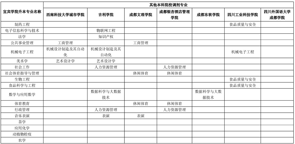 宜宾学院专升本宜宾学院专升本录取院校