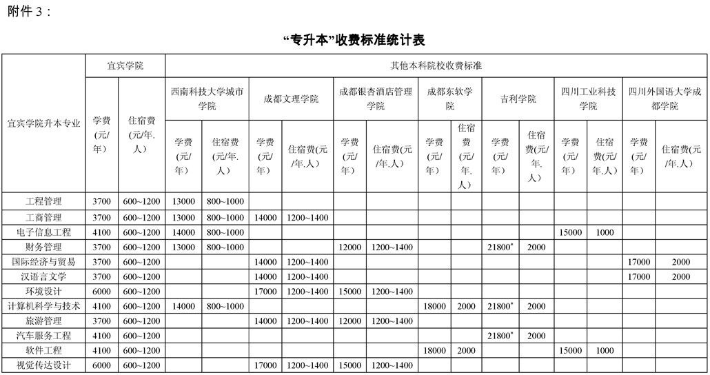 宜宾学院2021年专升本招生简章