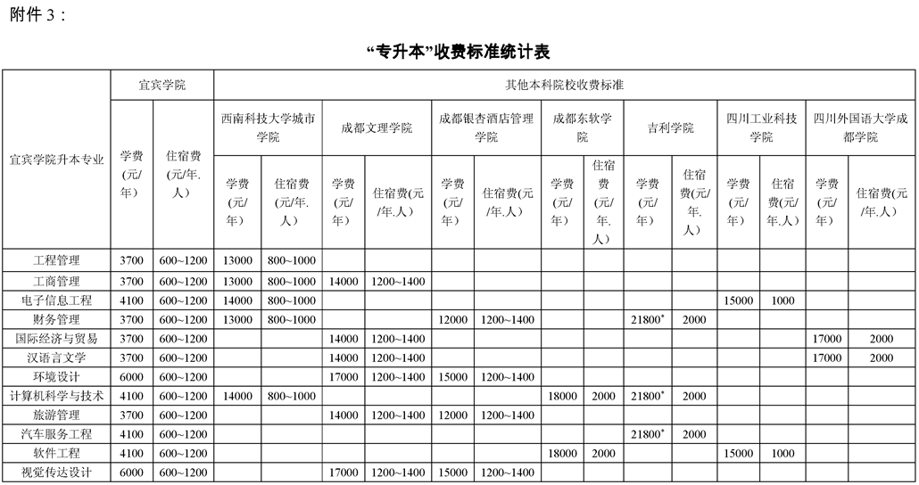 宜宾学院专升本收费