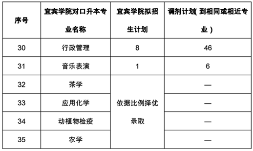 宜宾学院2021年专升本招生计划