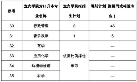 宜宾学院专升本招生计划