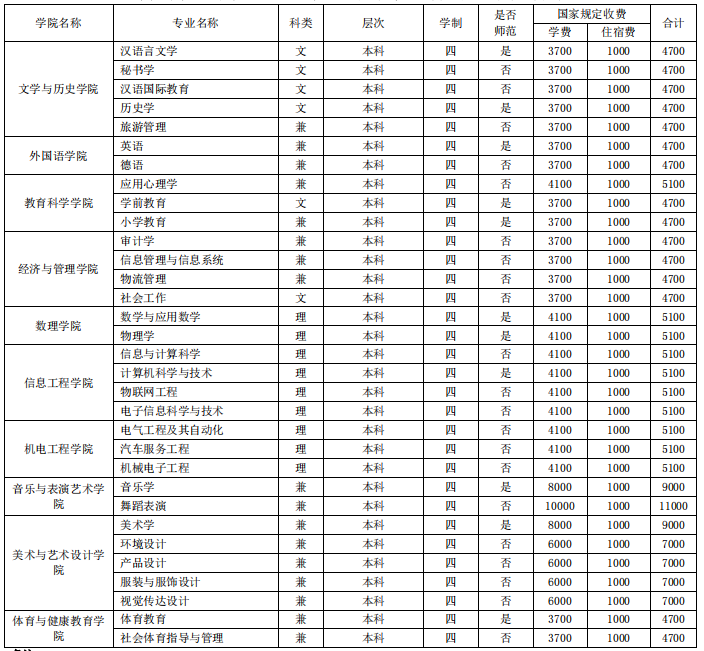 绵阳师范学院2021年专升本招生简章