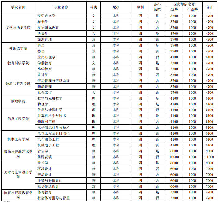 绵阳师范学院专升本学费