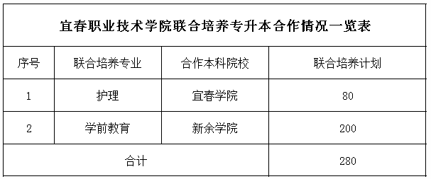 2021宜春职业技术学院与宜春学院新余学院联合培养专升本专业