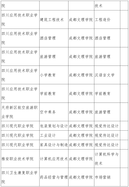 成都文理学院2021年跨校专升本考试招生简章