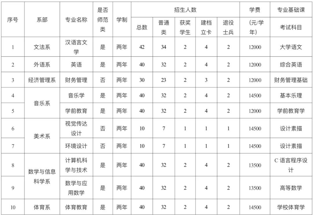 2021赣南师范大学科技学院专升本招生专业及考试科目