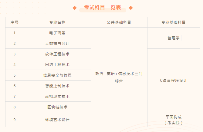 2021江西软件职业技术大学专升本招生专业及考试科目