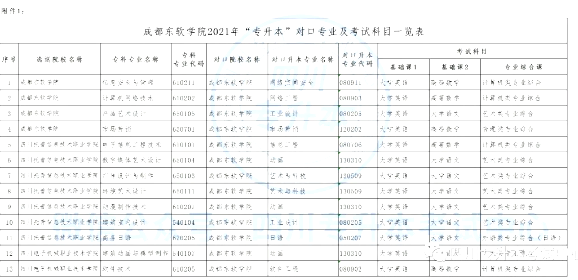 成都东软学院2021年专升本招生简章