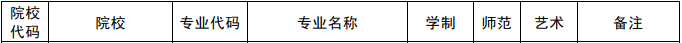 2021年安阳师范学院专升本院校招生专业