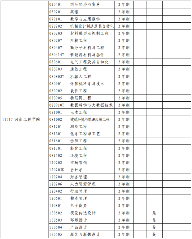 2021年河南工程学院专升本招生专业