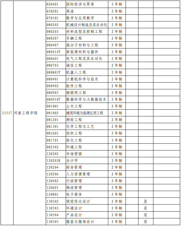 河南工程学院专升本专业