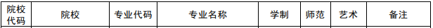 2021年河南工程学院专升本招生专业