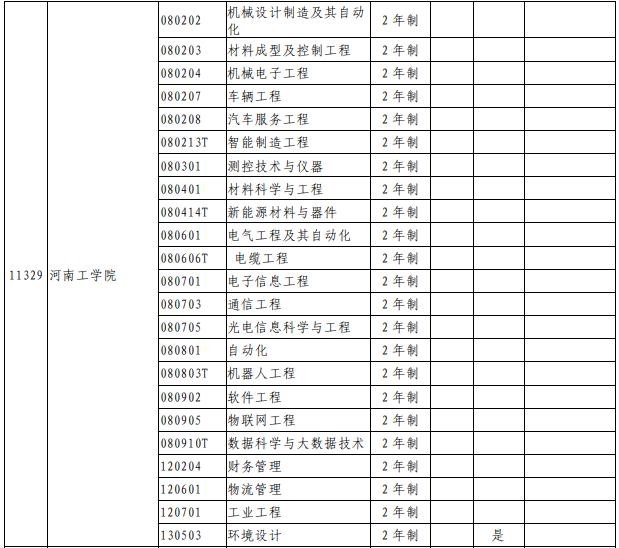 2021年河南工学院专升本招生专业
