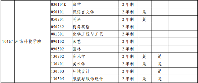 2021年河南科技学院专升本招生专业