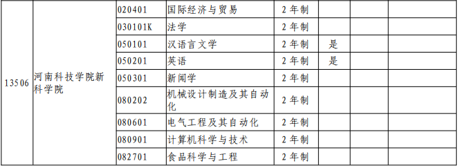 2021年河南科技学院新科学院专升本招生专业
