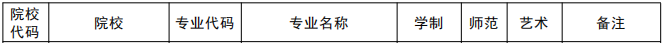 2021年河南科技学院新科学院专升本招生专业