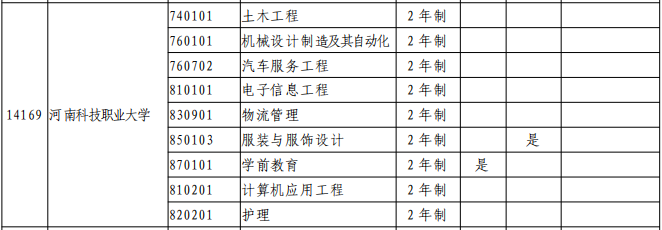 2021年河南科技职业大学专升本招生专业