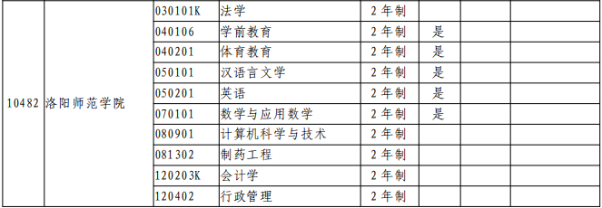 2021年洛阳师范学院专升本招生专业