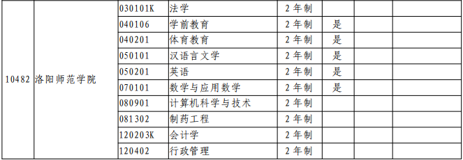 洛阳师范学院专升本专业