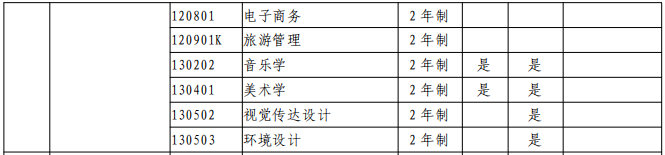 2021年洛阳师范学院专升本招生专业