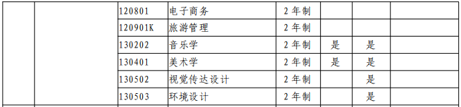 洛阳师范学院专升本专业