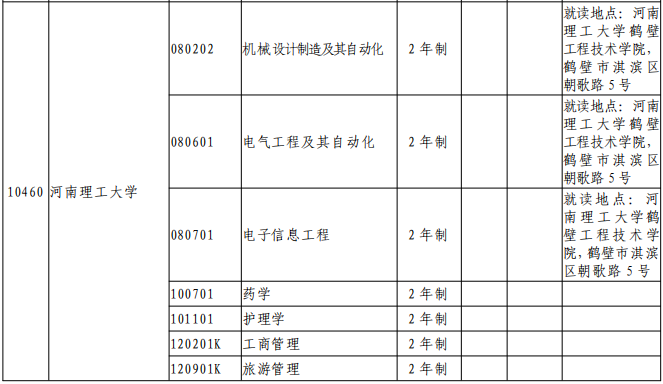 2021年河南理工大学专升本招生专业