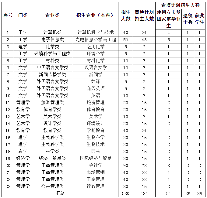 2021年上饶师范学院专升本招生简章