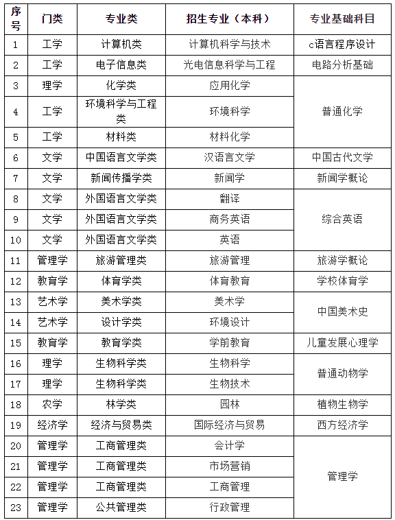 2021年上饶师范学院专升本招生简章