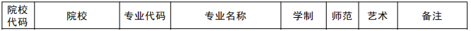 2021年黄河科技学院专升本专业