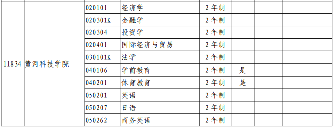 2021年黄河科技学院专升本专业