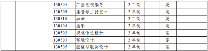 2021年黄河科技学院专升本专业