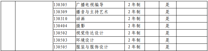 黄河科技学院专升本专业