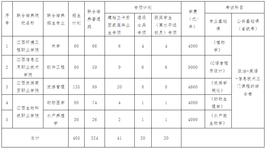 2021江西农业大学专升本招生简章
