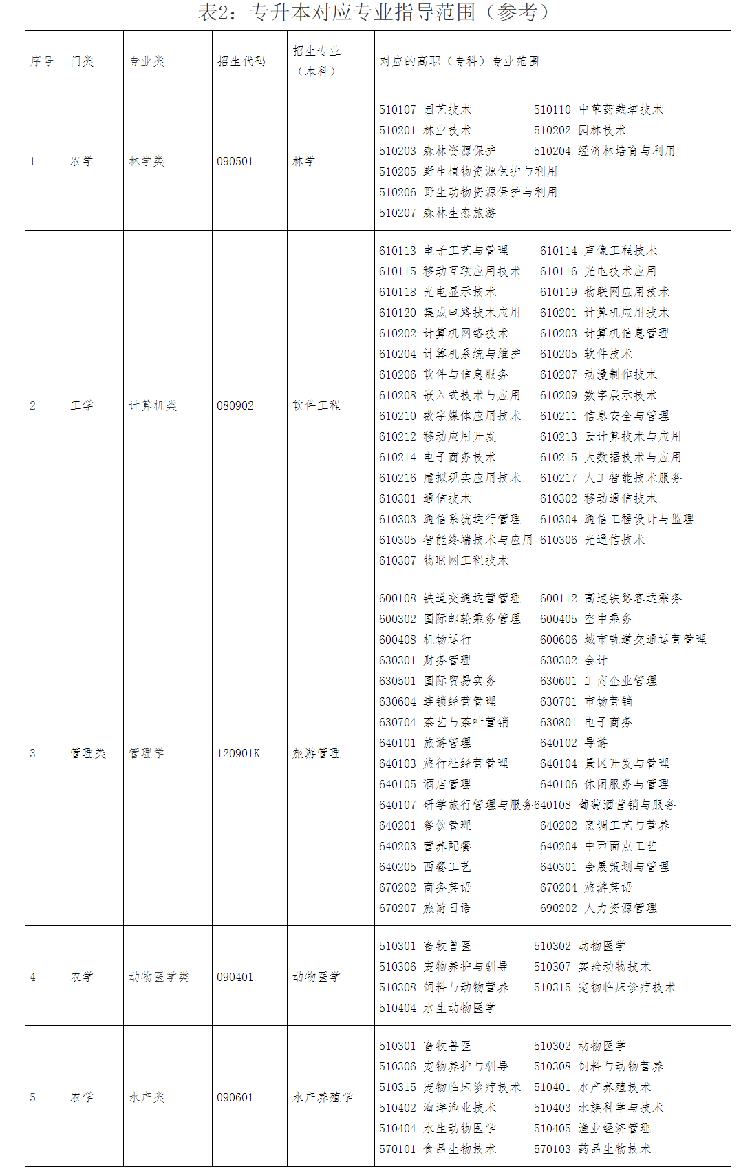 2021江西农业大学专升本招生简章