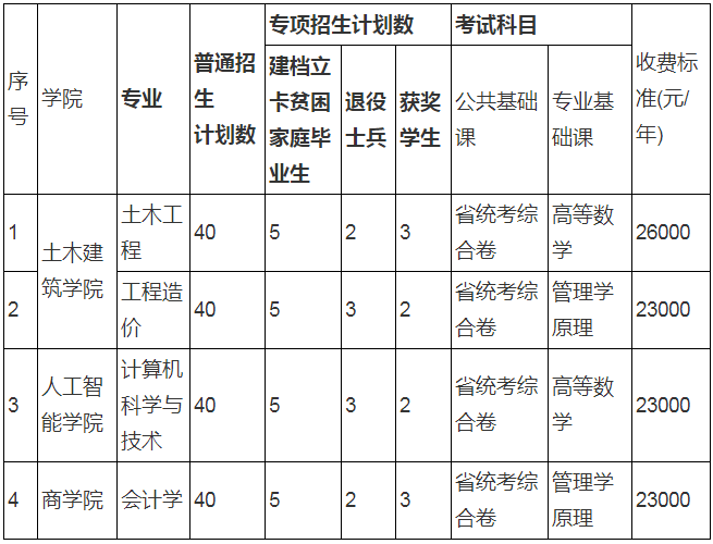 2021南昌交通学院(华东交通大学理工学院)专升本招生简章
