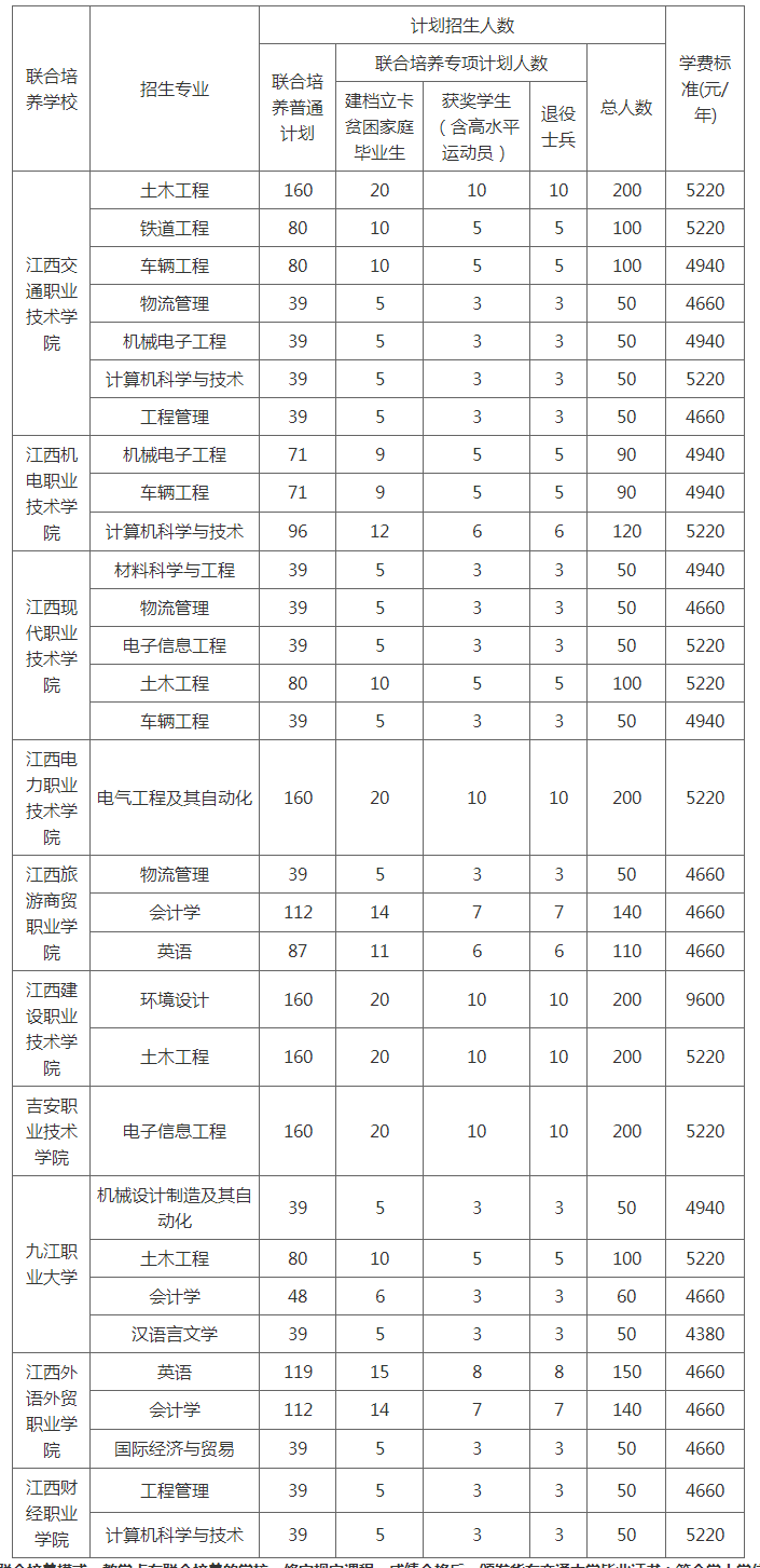 2021华东交通大学专升本(联合培养)招生简章