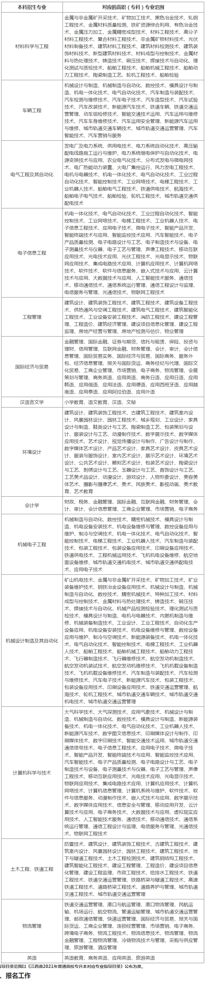 2021华东交通大学专升本(联合培养)招生简章