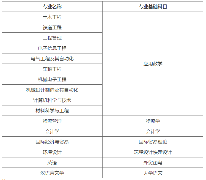 2021华东交通大学专升本(联合培养)招生简章