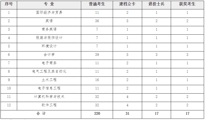 2021南昌大学共青学院专升本招生简章